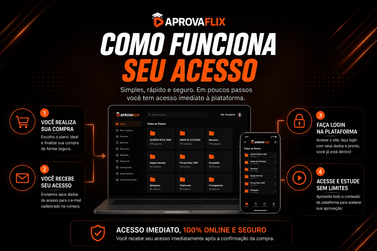 Como funciona seu acesso — versão desktop: 4 passos com mockups de notebook e celular