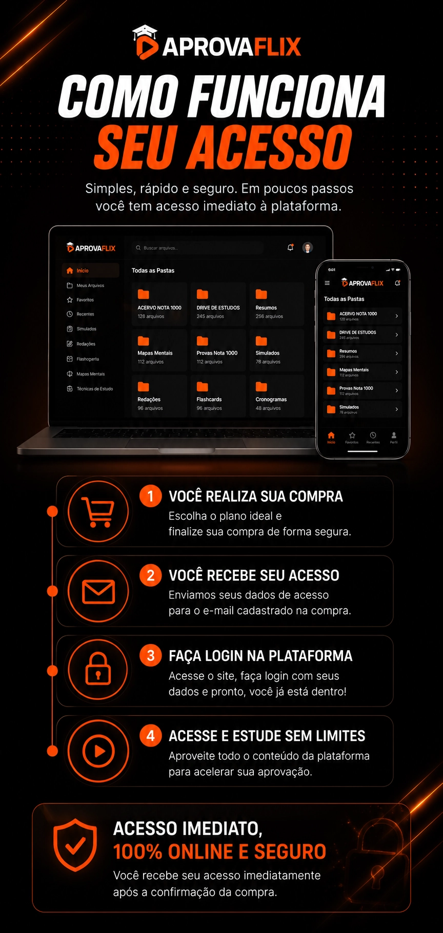 Como funciona seu acesso — versão mobile: 4 passos com mockups empilhados